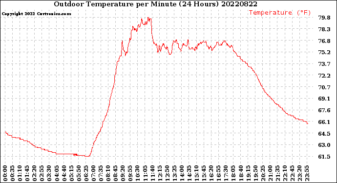 Milwaukee Weather Outdoor Temperature<br>per Minute<br>(24 Hours)