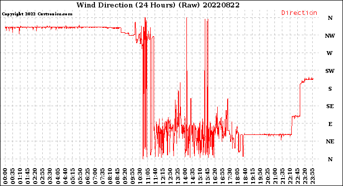 Milwaukee Weather Wind Direction<br>(24 Hours) (Raw)