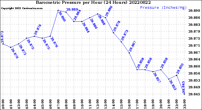 Milwaukee Weather Barometric Pressure<br>per Hour<br>(24 Hours)