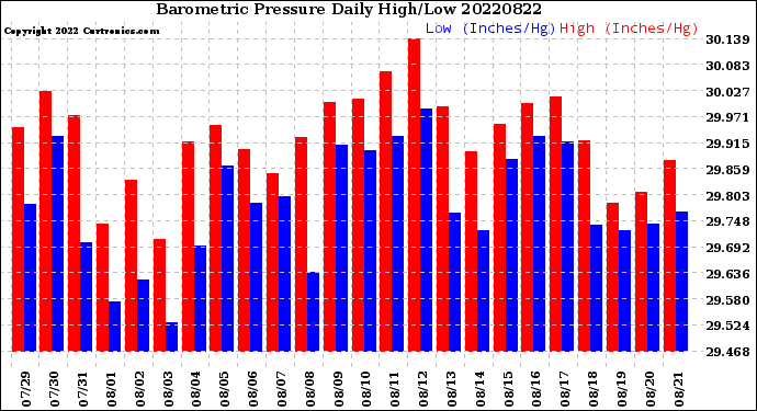 Milwaukee Weather Barometric Pressure<br>Daily High/Low