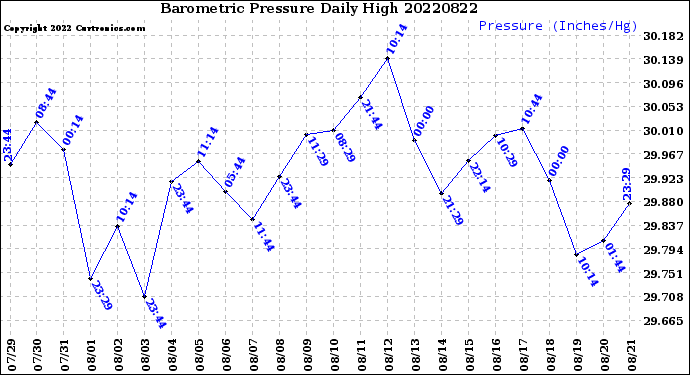 Milwaukee Weather Barometric Pressure<br>Daily High