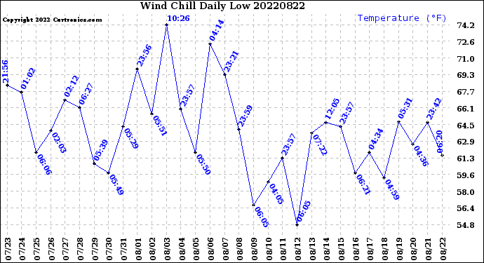 Milwaukee Weather Wind Chill<br>Daily Low