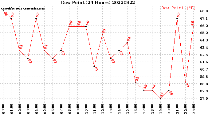 Milwaukee Weather Dew Point<br>(24 Hours)