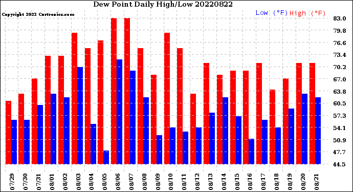 Milwaukee Weather Dew Point<br>Daily High/Low