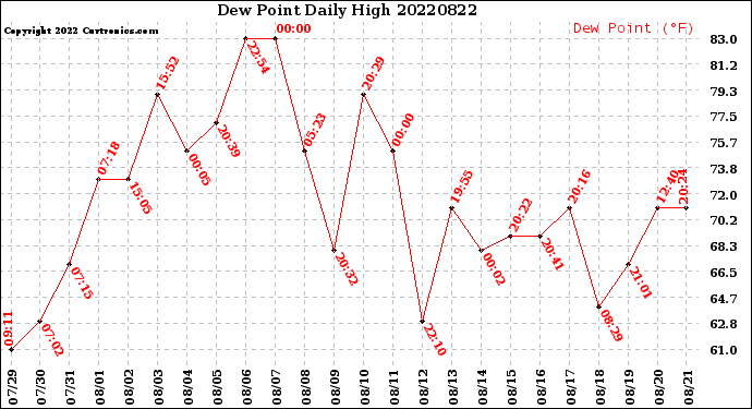 Milwaukee Weather Dew Point<br>Daily High