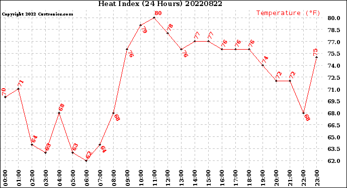Milwaukee Weather Heat Index<br>(24 Hours)