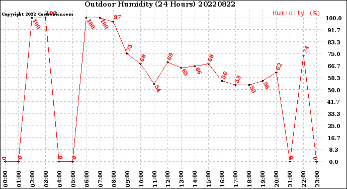 Milwaukee Weather Outdoor Humidity<br>(24 Hours)