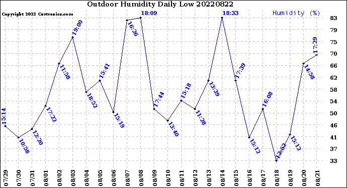 Milwaukee Weather Outdoor Humidity<br>Daily Low