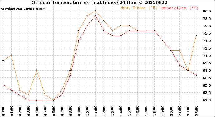 Milwaukee Weather Outdoor Temperature<br>vs Heat Index<br>(24 Hours)
