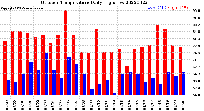 Milwaukee Weather Outdoor Temperature<br>Daily High/Low