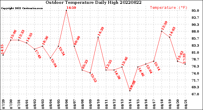 Milwaukee Weather Outdoor Temperature<br>Daily High