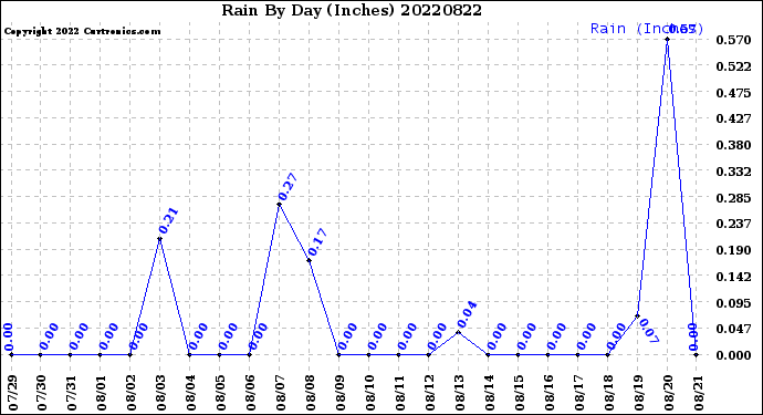 Milwaukee Weather Rain<br>By Day<br>(Inches)