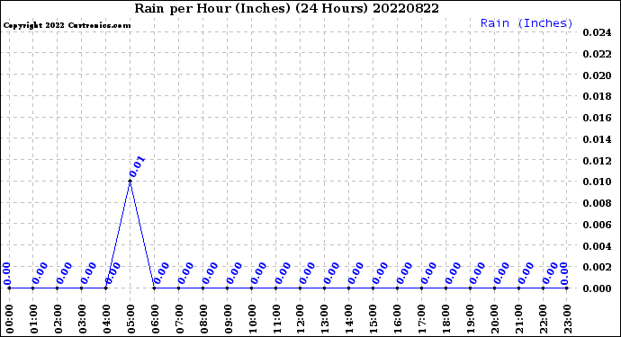 Milwaukee Weather Rain<br>per Hour<br>(Inches)<br>(24 Hours)