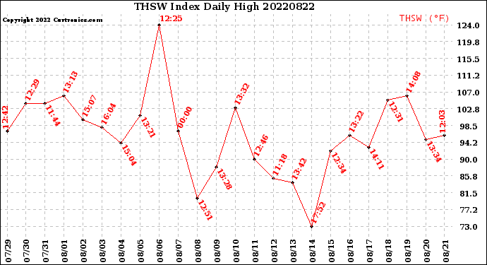 Milwaukee Weather THSW Index<br>Daily High