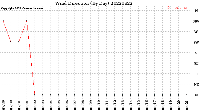Milwaukee Weather Wind Direction<br>(By Day)