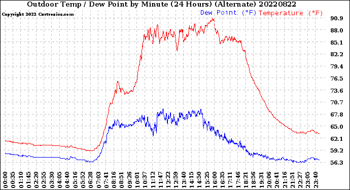 Milwaukee Weather Outdoor Temp / Dew Point<br>by Minute<br>(24 Hours) (Alternate)