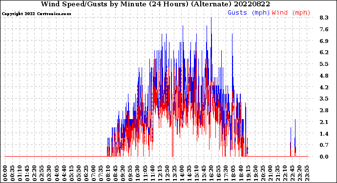 Milwaukee Weather Wind Speed/Gusts<br>by Minute<br>(24 Hours) (Alternate)