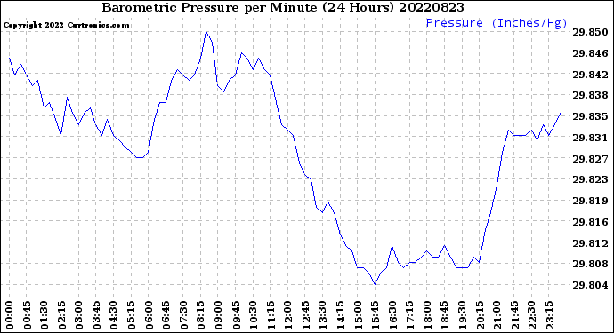Milwaukee Weather Barometric Pressure<br>per Minute<br>(24 Hours)