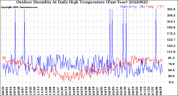 Milwaukee Weather Outdoor Humidity<br>At Daily High<br>Temperature<br>(Past Year)