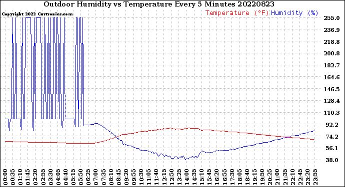 Milwaukee Weather Outdoor Humidity<br>vs Temperature<br>Every 5 Minutes