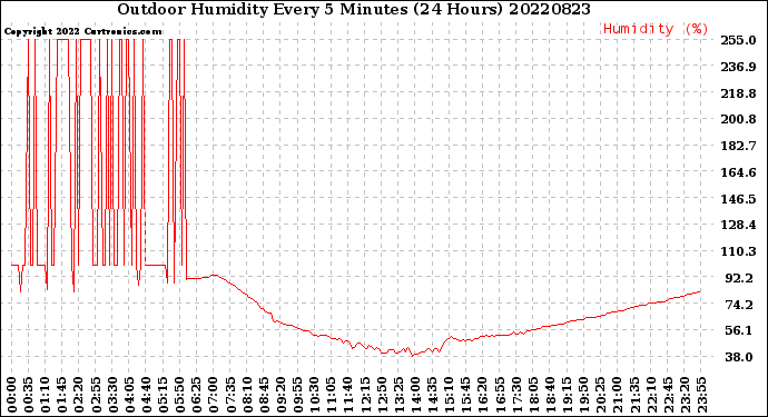 Milwaukee Weather Outdoor Humidity<br>Every 5 Minutes<br>(24 Hours)