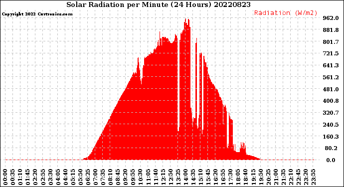 Milwaukee Weather Solar Radiation<br>per Minute<br>(24 Hours)