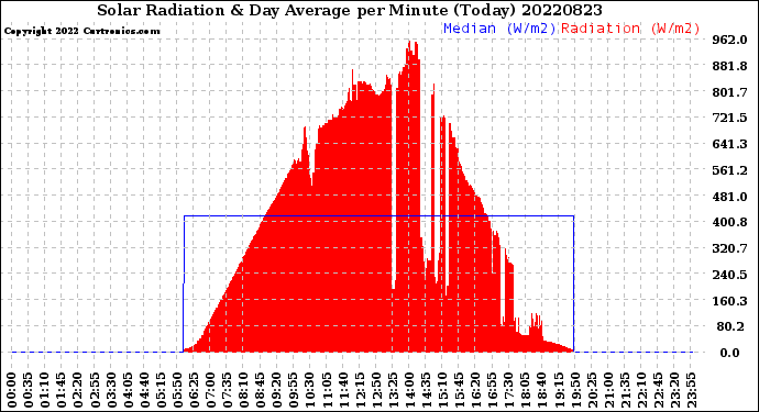 Milwaukee Weather Solar Radiation<br>& Day Average<br>per Minute<br>(Today)