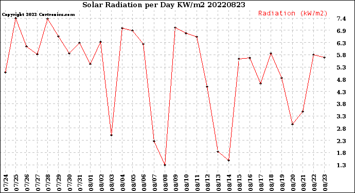 Milwaukee Weather Solar Radiation<br>per Day KW/m2