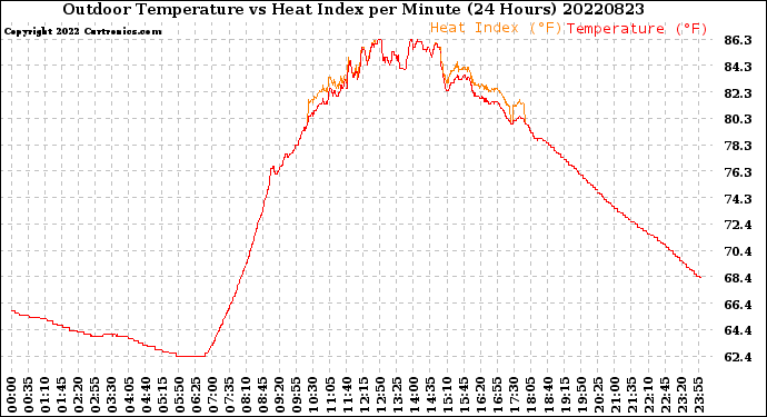 Milwaukee Weather Outdoor Temperature<br>vs Heat Index<br>per Minute<br>(24 Hours)