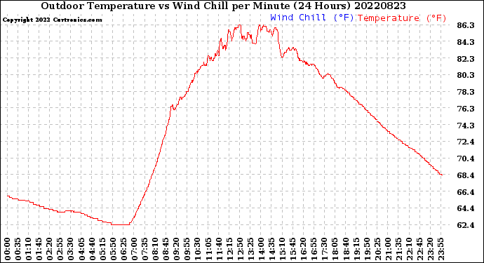 Milwaukee Weather Outdoor Temperature<br>vs Wind Chill<br>per Minute<br>(24 Hours)