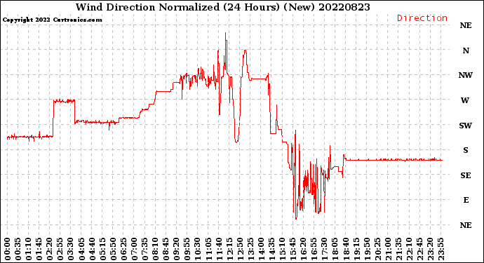 Milwaukee Weather Wind Direction<br>Normalized<br>(24 Hours) (New)