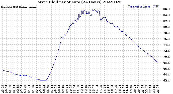 Milwaukee Weather Wind Chill<br>per Minute<br>(24 Hours)