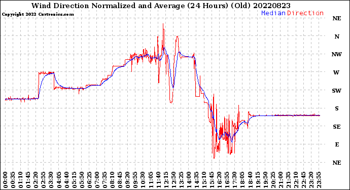 Milwaukee Weather Wind Direction<br>Normalized and Average<br>(24 Hours) (Old)