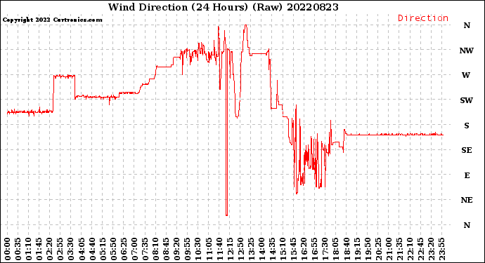 Milwaukee Weather Wind Direction<br>(24 Hours) (Raw)