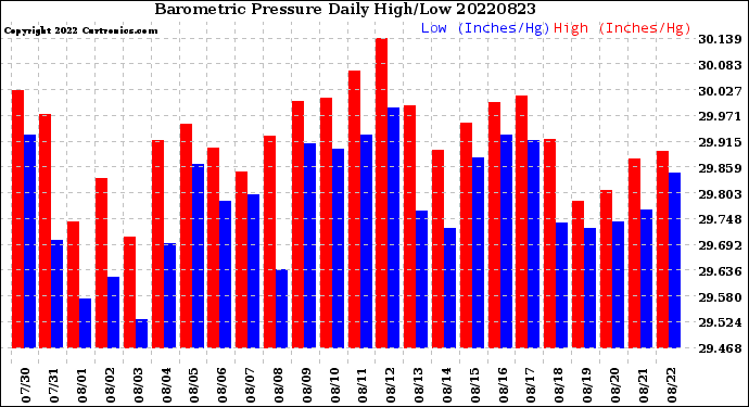 Milwaukee Weather Barometric Pressure<br>Daily High/Low