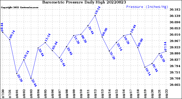 Milwaukee Weather Barometric Pressure<br>Daily High