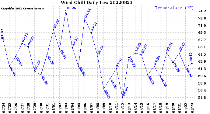 Milwaukee Weather Wind Chill<br>Daily Low