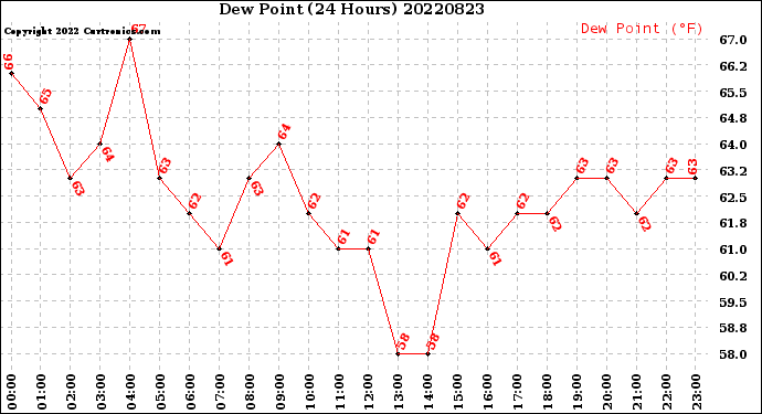 Milwaukee Weather Dew Point<br>(24 Hours)