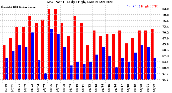 Milwaukee Weather Dew Point<br>Daily High/Low