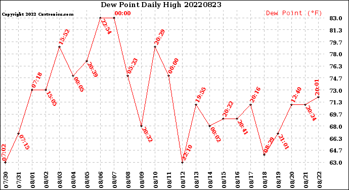 Milwaukee Weather Dew Point<br>Daily High