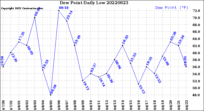Milwaukee Weather Dew Point<br>Daily Low