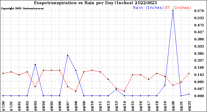 Milwaukee Weather Evapotranspiration<br>vs Rain per Day<br>(Inches)