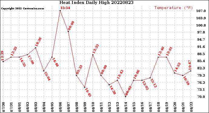 Milwaukee Weather Heat Index<br>Daily High