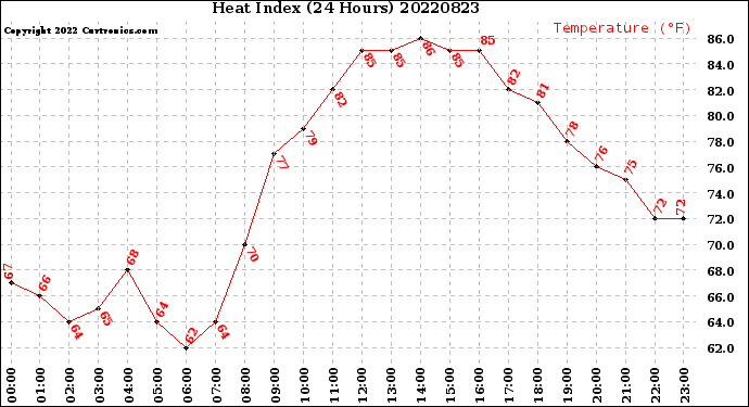 Milwaukee Weather Heat Index<br>(24 Hours)