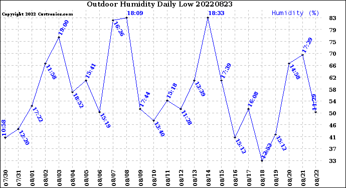 Milwaukee Weather Outdoor Humidity<br>Daily Low