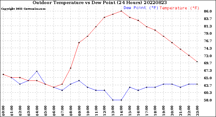 Milwaukee Weather Outdoor Temperature<br>vs Dew Point<br>(24 Hours)
