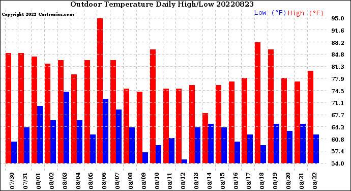 Milwaukee Weather Outdoor Temperature<br>Daily High/Low