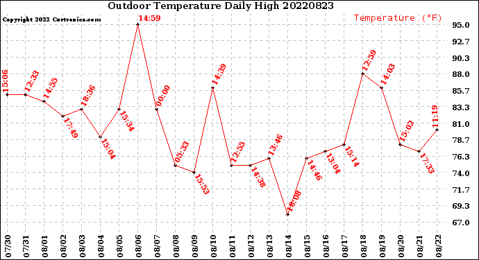 Milwaukee Weather Outdoor Temperature<br>Daily High