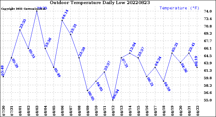 Milwaukee Weather Outdoor Temperature<br>Daily Low