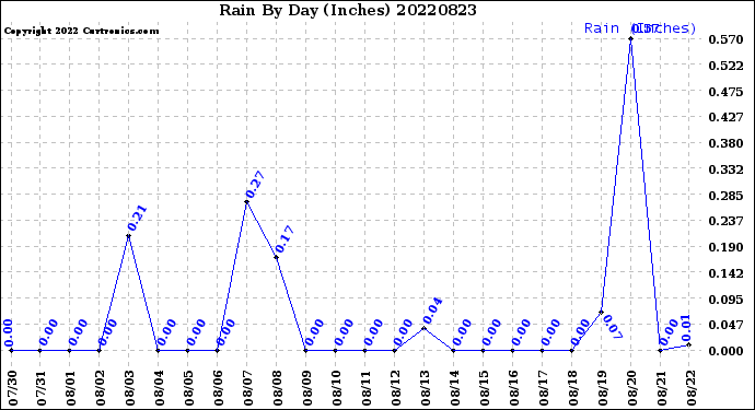 Milwaukee Weather Rain<br>By Day<br>(Inches)